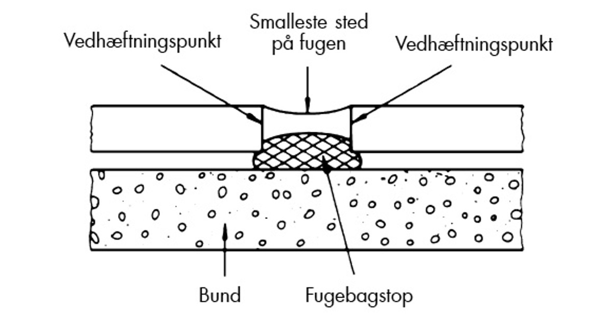 Fugebagestop